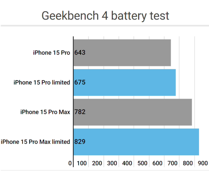 揭东apple维修站iPhone15Pro的ProMotion高刷功能耗电吗