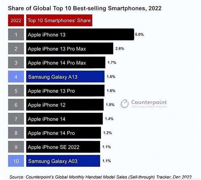 揭东苹果维修分享:为什么iPhone14的销量不如iPhone13? 