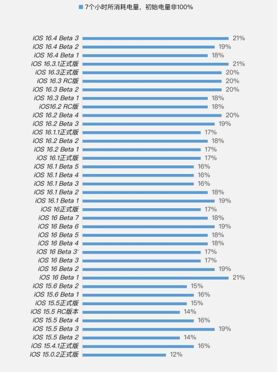 揭东苹果手机维修分享iOS 16.4 Beta 3续航跑分等测试结果汇总 