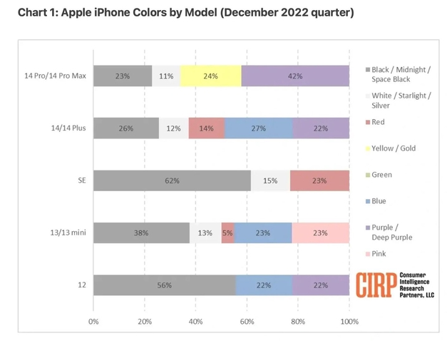 揭东苹果维修网点分享：美国用户最喜欢什么颜色的iPhone 14？ 