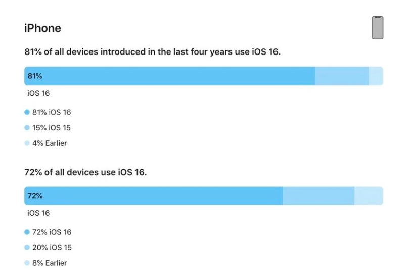 揭东苹果手机维修分享iOS 16 / iPadOS 16 安装率 