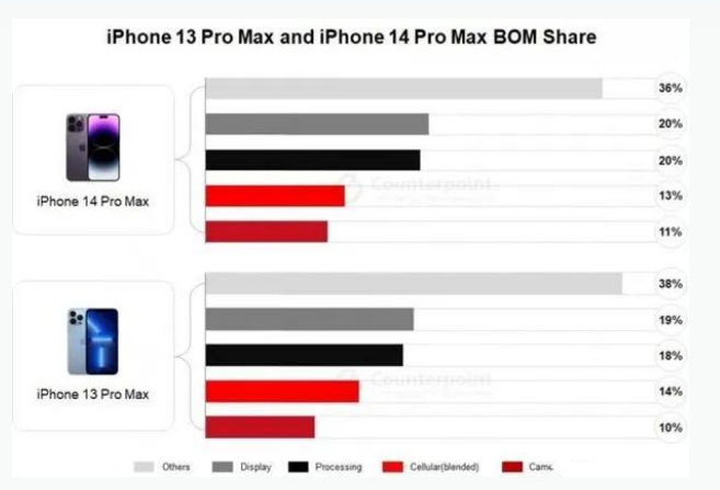 揭东苹果手机维修分享iPhone 14 Pro的成本和利润 