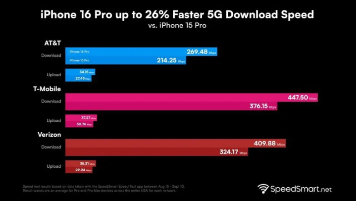 揭东苹果手机维修分享iPhone 16 Pro 系列的 5G 速度 